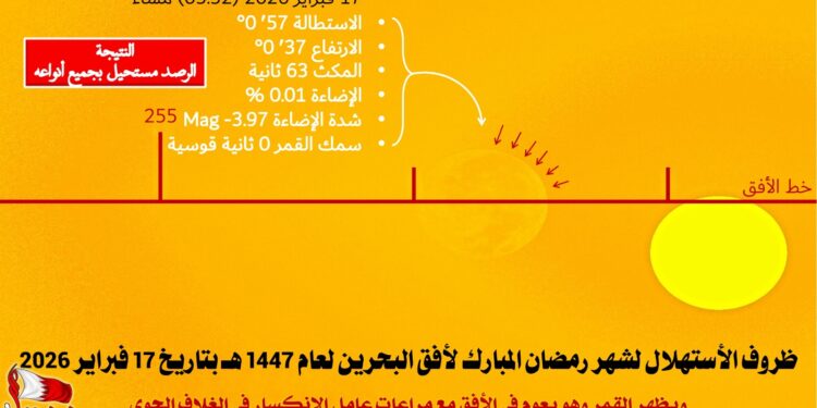 القمر يعوم في سماء الخليج وغرة شهر رمضان المبارك بين 18 و19 فبرايرالحجري: من الخليج إلى المحيط العين المجردة والتلسكوبات عاجزة عن رصد قمر شهر رمضان يوم الثلاثاء