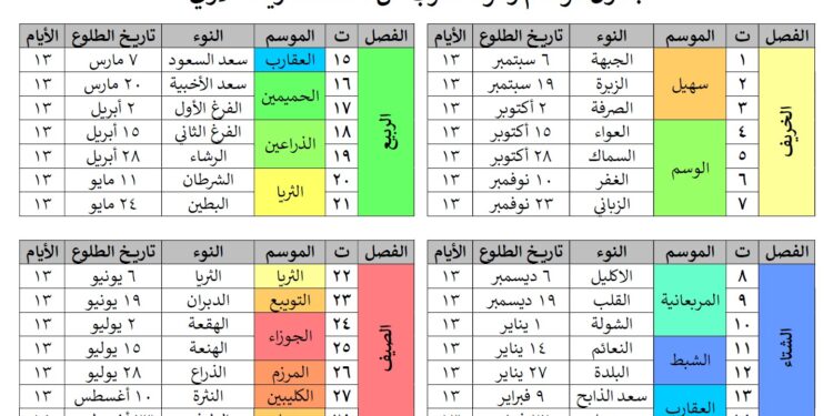 فلكي عراقي يطور منهجاً دقيقاً لحساب مواقيت الأنواء في شبه الجزيرة العربية