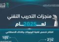 “التدريب التقني” يواكب عام الذكاء الاصطناعي بإطلاق تخصص “الروبوتات والذكاء الاصطناعي”
